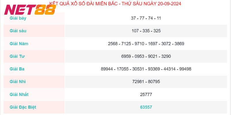 Cơ cấu giải thưởng cho xổ số khu vực miền Bắc